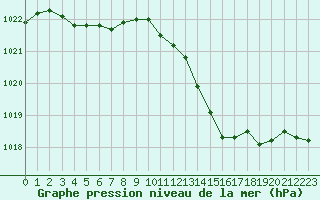 Courbe de la pression atmosphrique pour Dijon / Longvic (21)