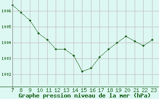 Courbe de la pression atmosphrique pour Colmar-Ouest (68)