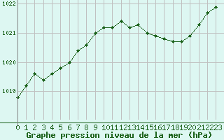 Courbe de la pression atmosphrique pour La Lande-sur-Eure (61)