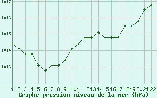 Courbe de la pression atmosphrique pour Jonzac (17)