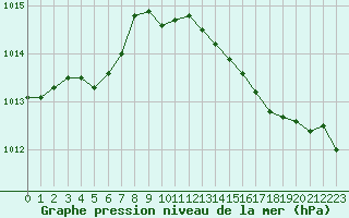 Courbe de la pression atmosphrique pour Croisette (62)