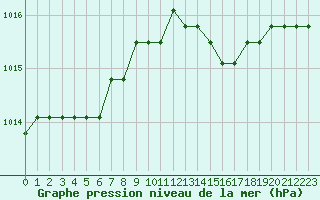 Courbe de la pression atmosphrique pour Fains-Veel (55)