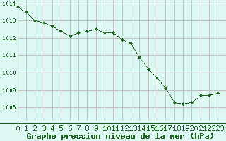 Courbe de la pression atmosphrique pour Xertigny-Moyenpal (88)