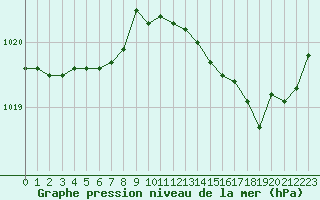 Courbe de la pression atmosphrique pour Verneuil (78)