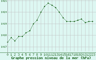 Courbe de la pression atmosphrique pour Hyres (83)