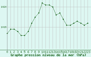 Courbe de la pression atmosphrique pour Charmant (16)