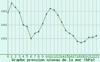 Courbe de la pression atmosphrique pour Guiche (64)