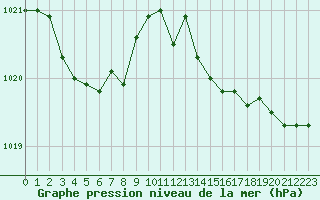 Courbe de la pression atmosphrique pour Cognac (16)