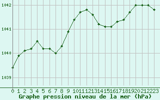 Courbe de la pression atmosphrique pour Lanvoc (29)