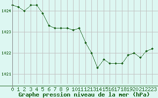 Courbe de la pression atmosphrique pour Dunkerque (59)