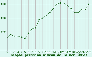 Courbe de la pression atmosphrique pour Gurande (44)