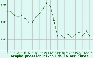 Courbe de la pression atmosphrique pour Recoules de Fumas (48)