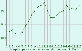 Courbe de la pression atmosphrique pour Abbeville (80)