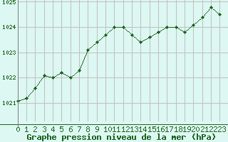 Courbe de la pression atmosphrique pour Mcon (71)