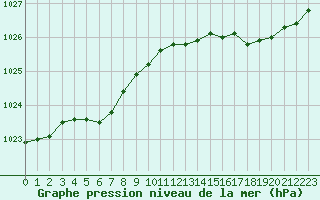 Courbe de la pression atmosphrique pour Brest (29)