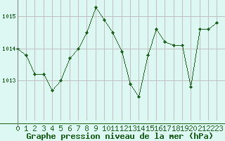 Courbe de la pression atmosphrique pour Saint-Auban (04)