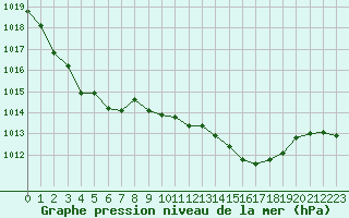 Courbe de la pression atmosphrique pour Saint-Cyprien (66)