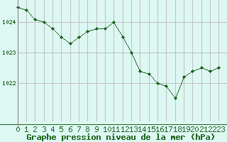 Courbe de la pression atmosphrique pour Cap Corse (2B)