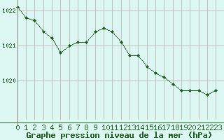 Courbe de la pression atmosphrique pour Brest (29)