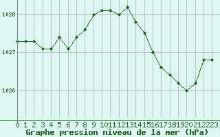 Courbe de la pression atmosphrique pour Aigrefeuille d