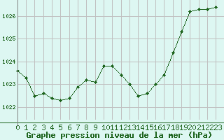 Courbe de la pression atmosphrique pour La Javie (04)