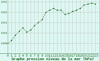 Courbe de la pression atmosphrique pour Forceville (80)