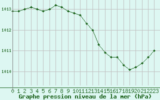 Courbe de la pression atmosphrique pour Sandillon (45)