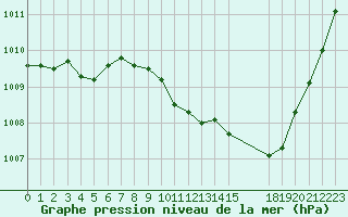 Courbe de la pression atmosphrique pour Saint-Auban (04)