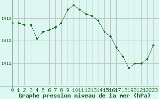 Courbe de la pression atmosphrique pour Jan (Esp)