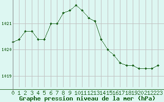 Courbe de la pression atmosphrique pour Besn (44)