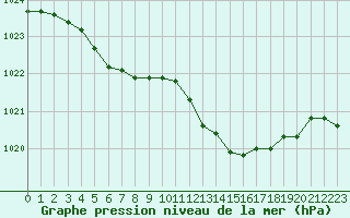 Courbe de la pression atmosphrique pour Lignerolles (03)