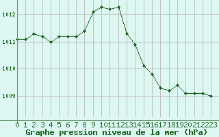 Courbe de la pression atmosphrique pour Nantes (44)
