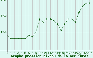 Courbe de la pression atmosphrique pour Cap de la Hve (76)