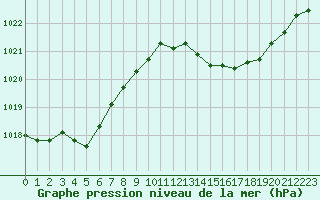 Courbe de la pression atmosphrique pour Montauban (82)