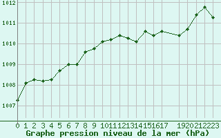 Courbe de la pression atmosphrique pour Herhet (Be)