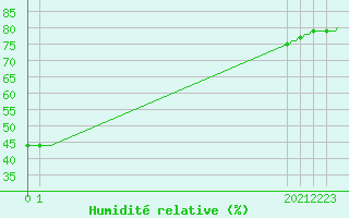 Courbe de l'humidit relative pour Pointe du Plomb (17)