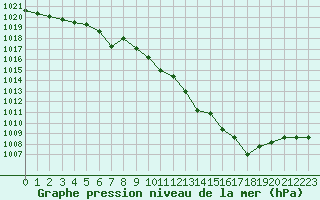 Courbe de la pression atmosphrique pour Caen (14)