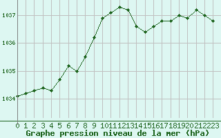 Courbe de la pression atmosphrique pour Le Bourget (93)