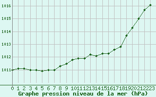 Courbe de la pression atmosphrique pour Orlans (45)