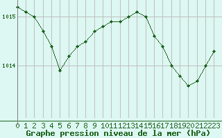Courbe de la pression atmosphrique pour Six-Fours (83)