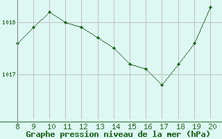 Courbe de la pression atmosphrique pour Vias (34)