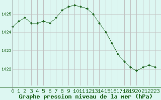 Courbe de la pression atmosphrique pour Herserange (54)