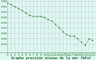 Courbe de la pression atmosphrique pour Deauville (14)