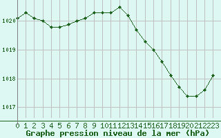 Courbe de la pression atmosphrique pour Trgueux (22)