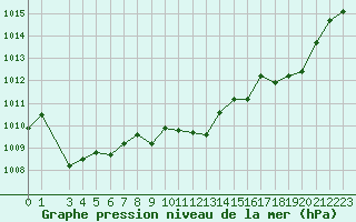 Courbe de la pression atmosphrique pour Saint-Philbert-sur-Risle (27)