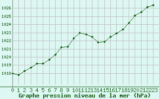 Courbe de la pression atmosphrique pour Trets (13)