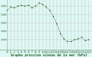 Courbe de la pression atmosphrique pour Pau (64)