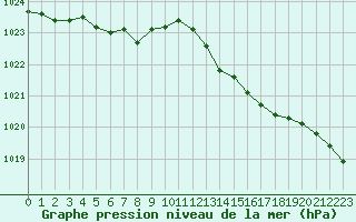 Courbe de la pression atmosphrique pour Avord (18)