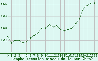 Courbe de la pression atmosphrique pour Albert-Bray (80)