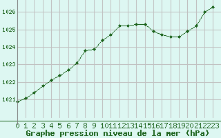 Courbe de la pression atmosphrique pour Orlans (45)